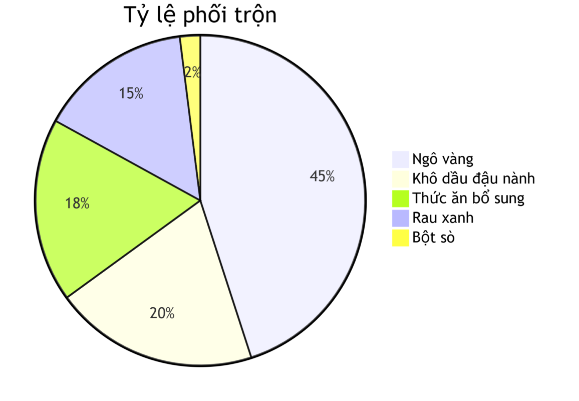 THỰC PHẨM GÀ MÙA HÈ: BÍ QUYẾT PHA TRỘN ĐỂ TĂNG SỨC ĐỀ KHÁNG VÀ GIẢM MÁT - zgreen.com.vn