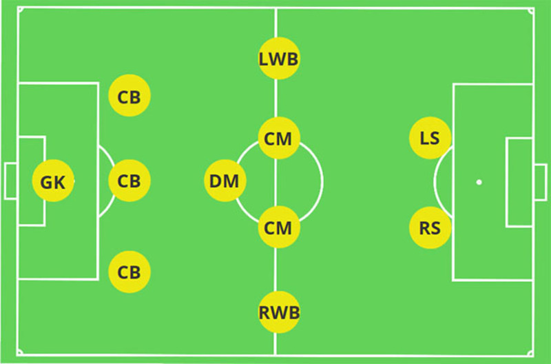 Tiền vệ trung tâm là gì? Vai trò của họ là gì?