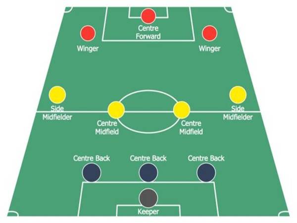 Sơ Đồ 3-4-3 Là Gì? Điều Cần Biết Về Sơ Đồ Chiến Thuật 3-4-3